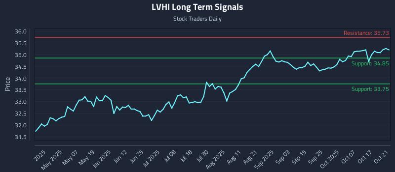 LVHI Long Term Analysis for October 22 2025 LVHI Long Term Analysis for October 22 2025