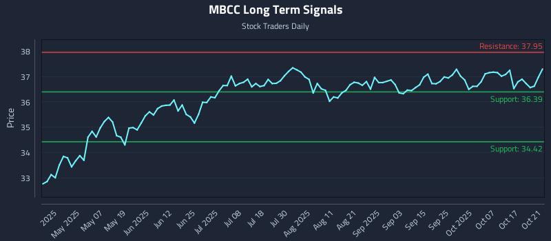 MBCC Long Term Analysis for October 22 2025 MBCC Long Term Analysis for October 22 2025
