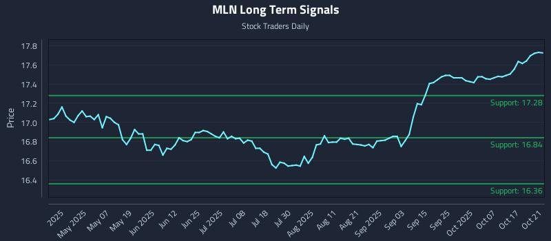 MLN Long Term Analysis for October 22 2025 MLN Long Term Analysis for October 22 2025
