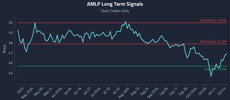 AMLP Long Term Analysis for October 24 2025 AMLP Long Term Analysis for October 24 2025
