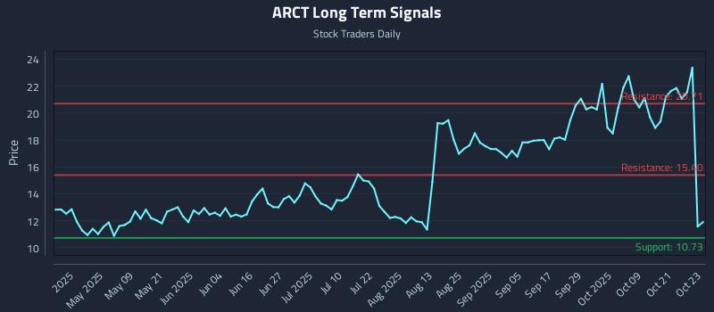 ARCT Long Term Analysis for October 24 2025 ARCT Long Term Analysis for October 24 2025