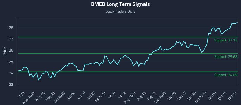 BMED Long Term Analysis for October 24 2025 BMED Long Term Analysis for October 24 2025
