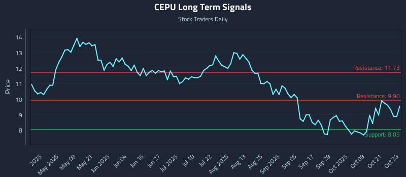 CEPU Long Term Analysis for October 24 2025 CEPU Long Term Analysis for October 24 2025