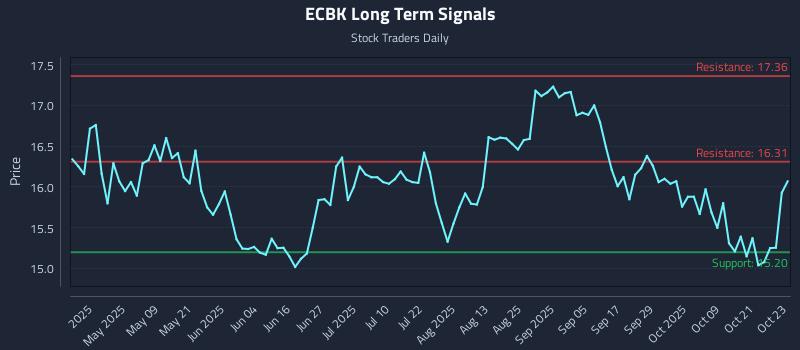 ECBK Long Term Analysis for October 24 2025