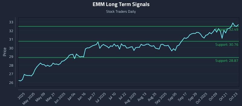 EMM Long Term Analysis for October 24 2025
