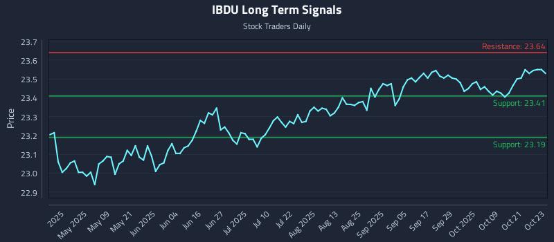 IBDU Long Term Analysis for October 24 2025