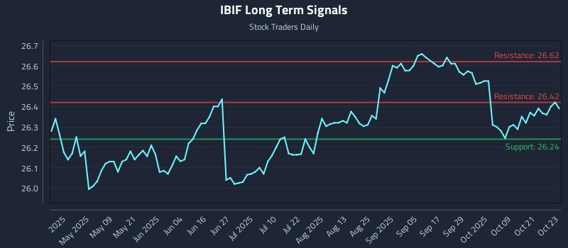 IBIF Long Term Analysis for October 24 2025 IBIF Long Term Analysis for October 24 2025