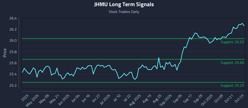 JHMU Long Term Analysis for October 24 2025 JHMU Long Term Analysis for October 24 2025