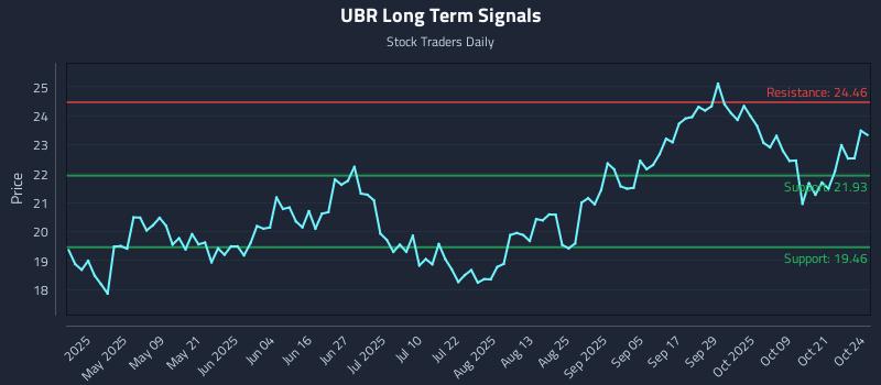 UBR Long Term Analysis for October 24 2025 UBR Long Term Analysis for October 24 2025