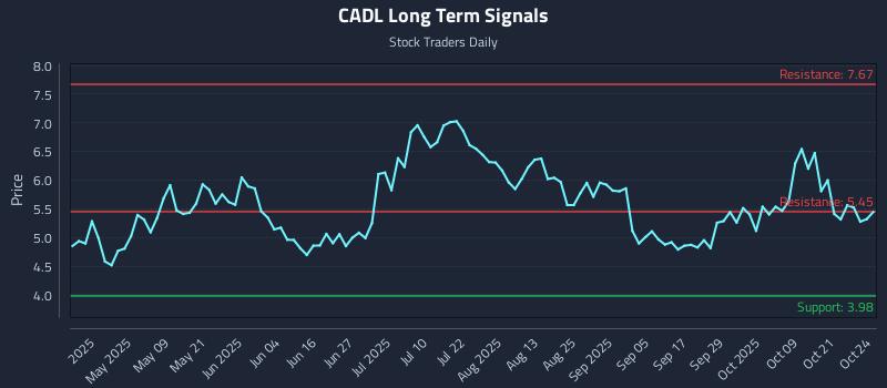 CADL Long Term Analysis for October 24 2025 CADL Long Term Analysis for October 24 2025