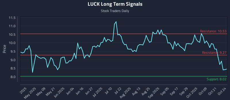 LUCK Long Term Analysis for October 24 2025 LUCK Long Term Analysis for October 24 2025