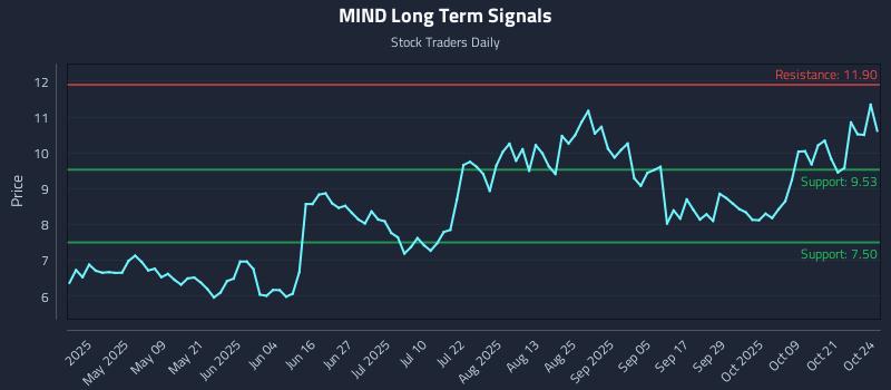 MIND Long Term Analysis for October 24 2025 MIND Long Term Analysis for October 24 2025