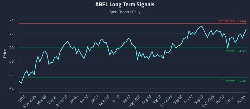 ABFL Long Term Analysis for October 24 2025 ABFL Long Term Analysis for October 24 2025