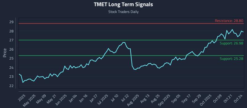 TMET Long Term Analysis for October 24 2025 TMET Long Term Analysis for October 24 2025
