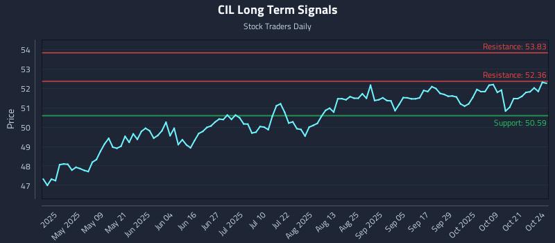 CIL Long Term Analysis for October 24 2025 CIL Long Term Analysis for October 24 2025