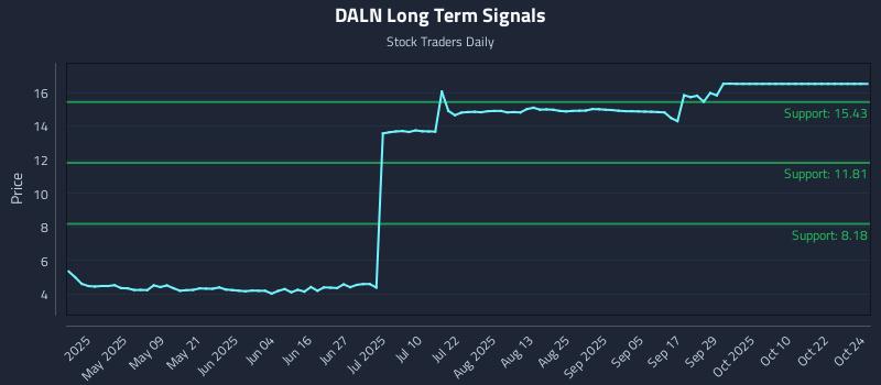 DALN Long Term Analysis for October 24 2025 DALN Long Term Analysis for October 24 2025