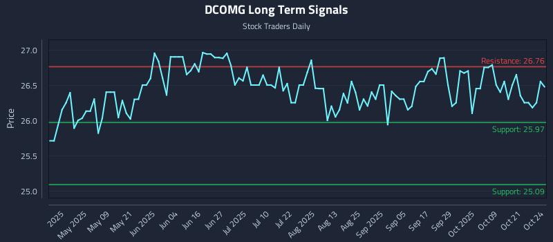 DCOMG Long Term Analysis for October 24 2025 DCOMG Long Term Analysis for October 24 2025