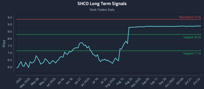 SHCO Long Term Analysis for October 24 2025 SHCO Long Term Analysis for October 24 2025