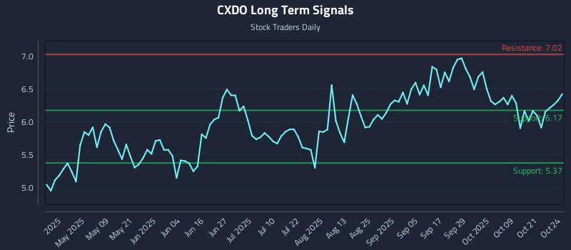 CXDO Long Term Analysis for October 24 2025 CXDO Long Term Analysis for October 24 2025