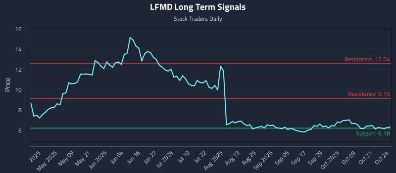 LFMD Long Term Analysis for October 24 2025 LFMD Long Term Analysis for October 24 2025