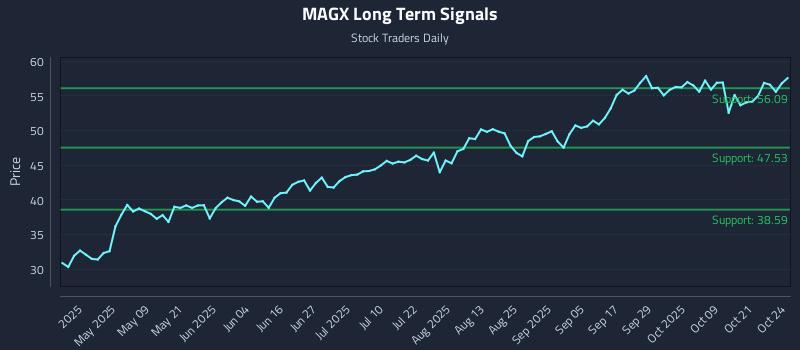 MAGX Long Term Analysis for October 24 2025 MAGX Long Term Analysis for October 24 2025