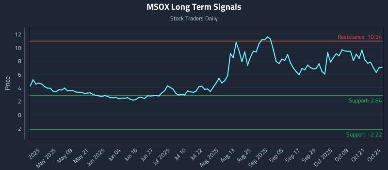 MSOX Long Term Analysis for October 24 2025 MSOX Long Term Analysis for October 24 2025