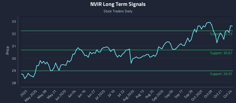 NVIR Long Term Analysis for October 24 2025 NVIR Long Term Analysis for October 24 2025