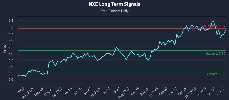 NXE Long Term Analysis for October 24 2025 NXE Long Term Analysis for October 24 2025