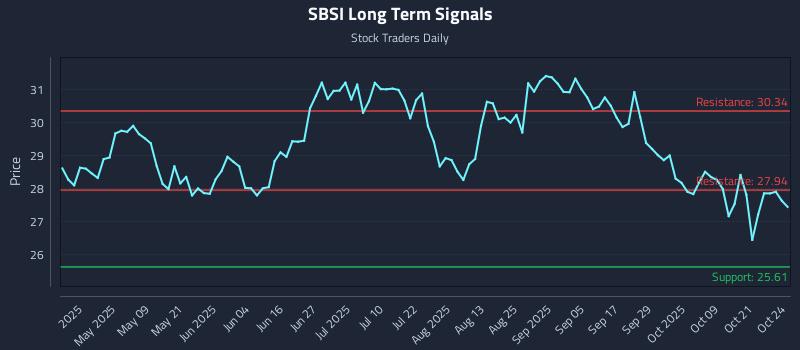 SBSI Long Term Analysis for October 25 2025 SBSI Long Term Analysis for October 25 2025