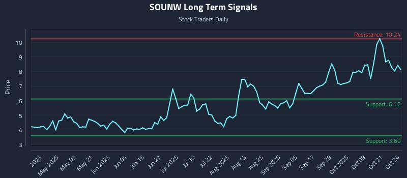 SOUNW Long Term Analysis for October 25 2025 SOUNW Long Term Analysis for October 25 2025