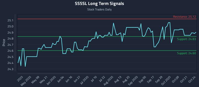 SSSSL Long Term Analysis for October 25 2025 SSSSL Long Term Analysis for October 25 2025