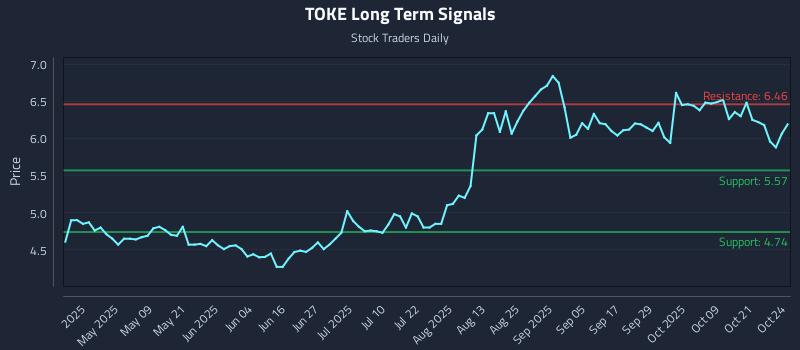 TOKE Long Term Analysis for October 25 2025 TOKE Long Term Analysis for October 25 2025