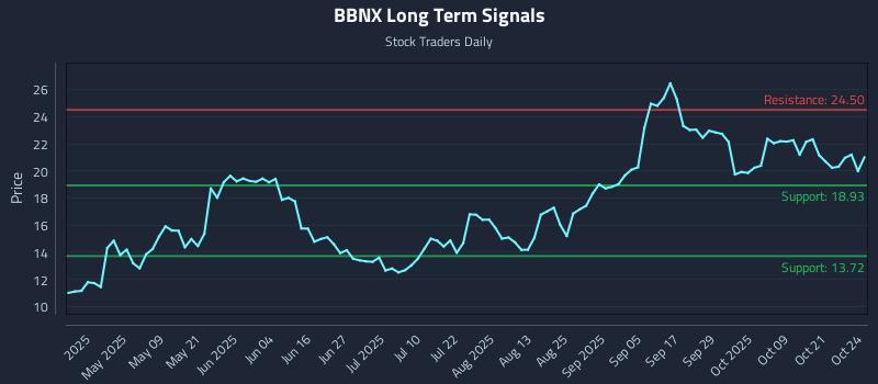 BBNX Long Term Analysis for October 25 2025