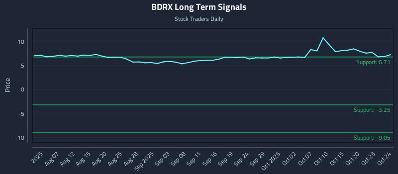 BDRX Long Term Analysis for October 25 2025