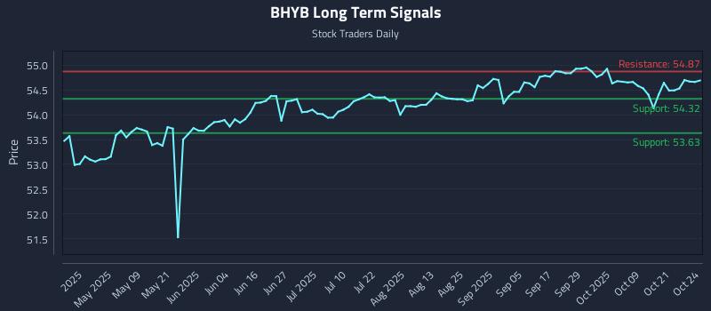 BHYB Long Term Analysis for October 25 2025