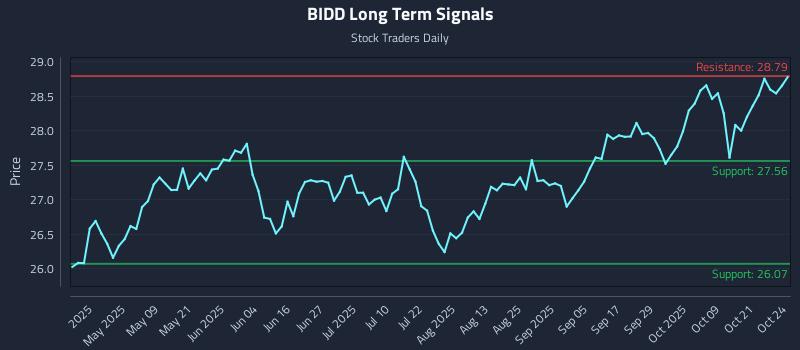 BIDD Long Term Analysis for October 25 2025
