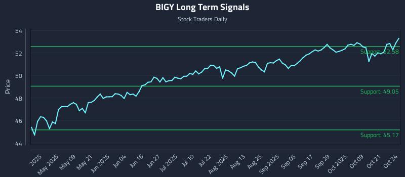 BIGY Long Term Analysis for October 25 2025