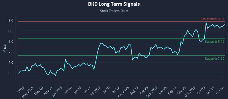 BKD Long Term Analysis for October 25 2025