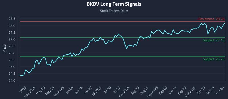 BKDV Long Term Analysis for October 25 2025