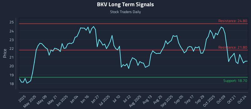 BKV Long Term Analysis for October 25 2025