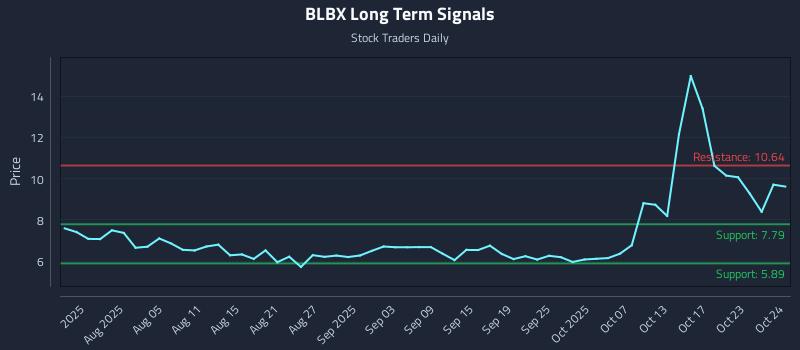 BLBX Long Term Analysis for October 25 2025 BLBX Long Term Analysis for October 25 2025