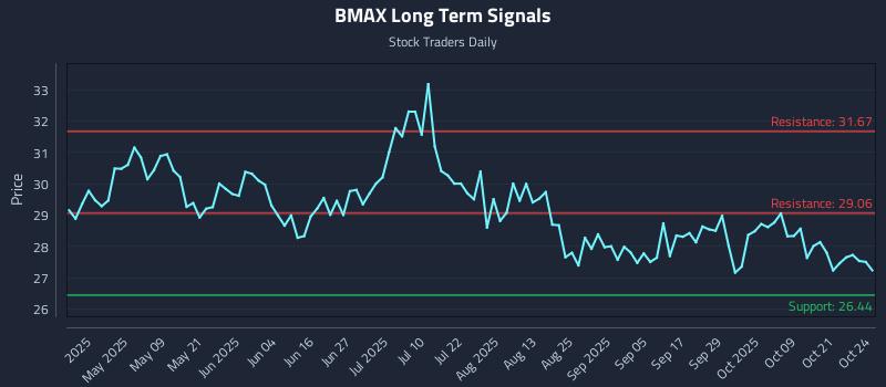 BMAX Long Term Analysis for October 25 2025 BMAX Long Term Analysis for October 25 2025