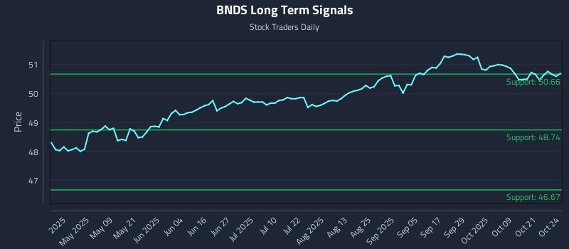 BNDS Long Term Analysis for October 25 2025 BNDS Long Term Analysis for October 25 2025