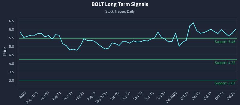 BOLT Long Term Analysis for October 25 2025 BOLT Long Term Analysis for October 25 2025