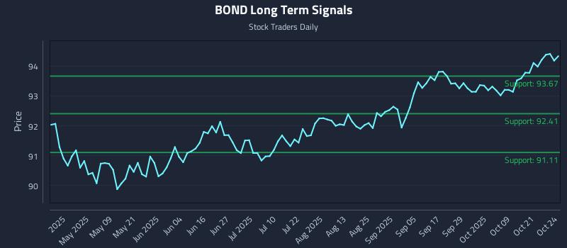 BOND Long Term Analysis for October 25 2025 BOND Long Term Analysis for October 25 2025