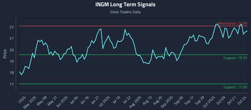 INGM Long Term Analysis for October 25 2025 INGM Long Term Analysis for October 25 2025
