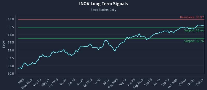 INOV Long Term Analysis for October 25 2025 INOV Long Term Analysis for October 25 2025