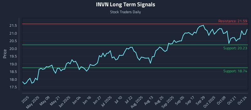 INVN Long Term Analysis for October 25 2025 INVN Long Term Analysis for October 25 2025