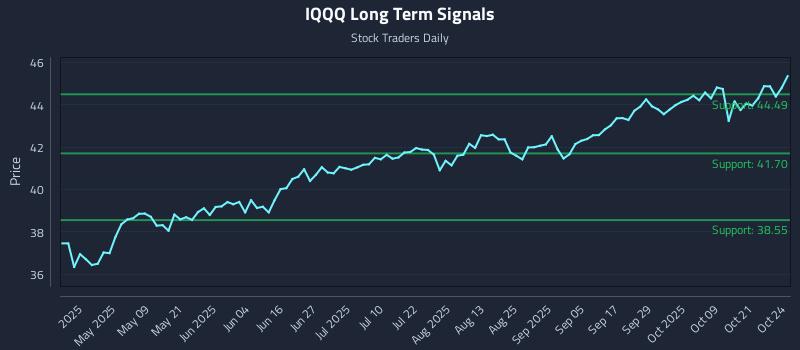 IQQQ Long Term Analysis for October 25 2025 IQQQ Long Term Analysis for October 25 2025