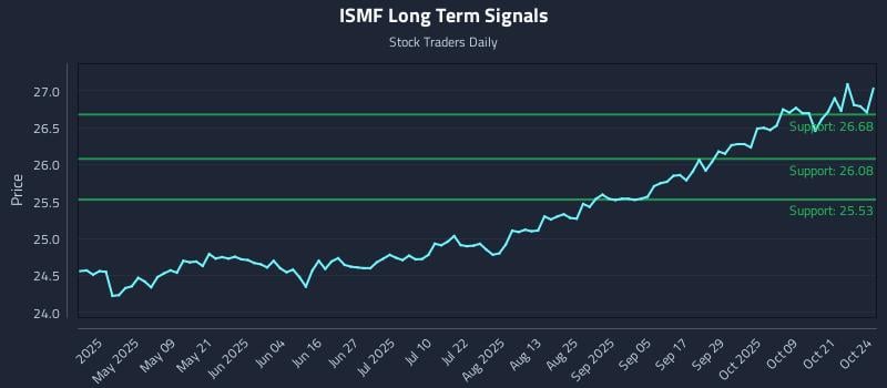 ISMF Long Term Analysis for October 25 2025 ISMF Long Term Analysis for October 25 2025